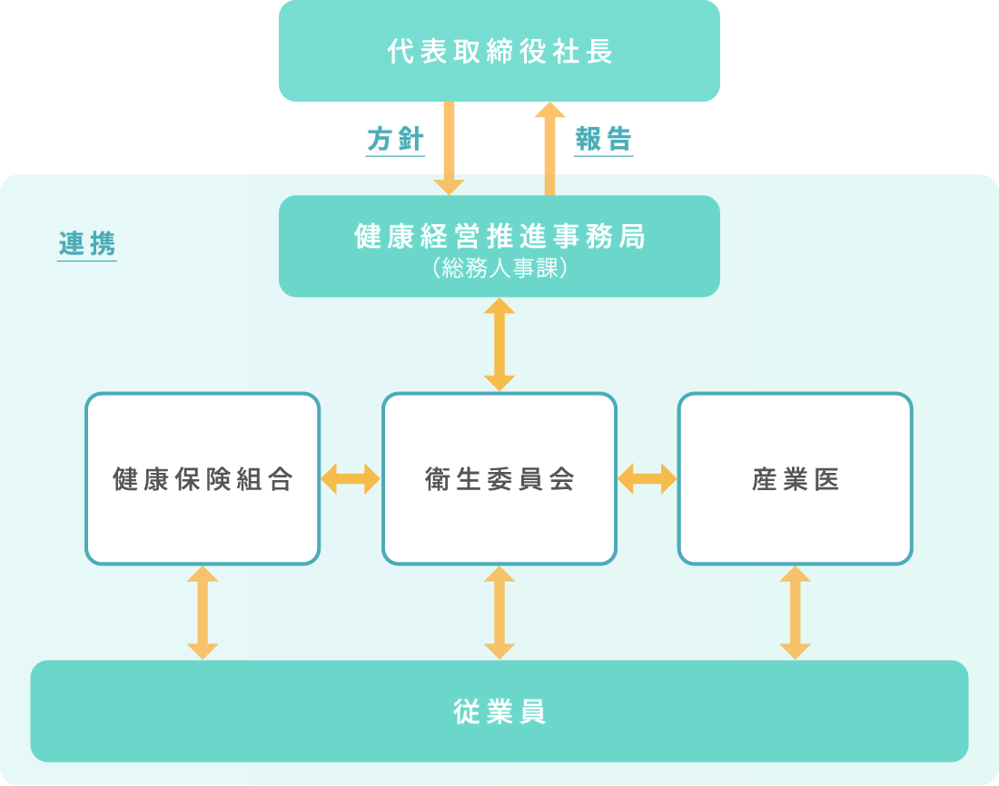 健康経営の推進体制